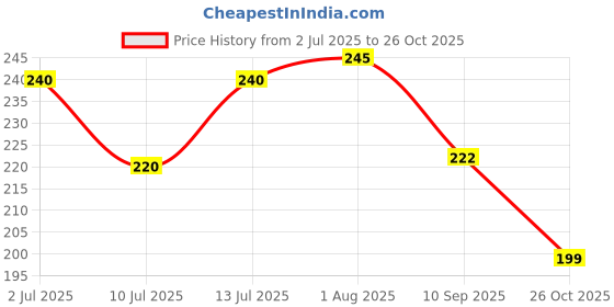 flipkart.com mr. huda Professional HD Cover & Conceal Waterproof Foundation Palette 12 in 1 Palette Of Concealer mr. huda Price History Graph from 2 Jul 2025 to 26 Oct 2025