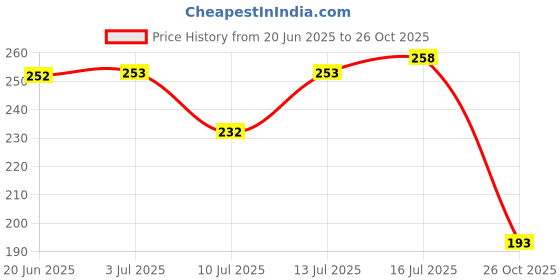 flipkart.com mr. huda Ultra Professional Supracolor foundation 12 in 1 Palette Of Concealer mr. huda Price History Graph from 20 Jun 2025 to 26 Oct 2025