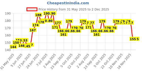 flipkart.com mr. jerry Conditioning Aloe Vera Cat Shampoo mr. jerry Price History Graph from 31 May 2025 to 2 Dec 2025