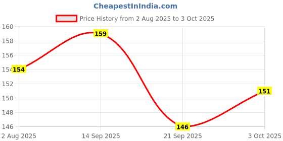flipkart.com mr. jerry Levender Deodorizer mr. jerry Price History Graph from 2 Aug 2025 to 3 Oct 2025