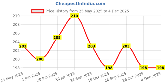 flipkart.com Mr Ji Blood Pressure BP Cuff Rubber Double Tube Sphygmomanometer Green Color Bp Monitor Cuff Price History Graph from 25 May 2025 to 4 Dec 2025