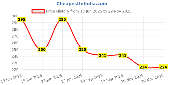 flipkart.com Mr Ji Green Rubber Bag (Long /Short Tube ) Bp Monitor Cuff Price History Graph from 13 Jun 2025 to 28 Nov 2025