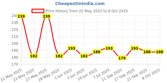 flipkart.com Mr Ji Healthcare BP Bulb with Air Controller B P Moniter BP Bulb (yes) Bp Monitor Cuff Price History Graph from 22 May 2025 to 7 Oct 2025