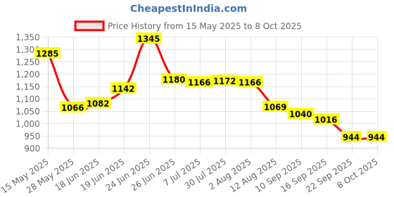 flipkart.com mr ji SS00244 Fire Extinguisher Mount mr ji Price History Graph from 15 May 2025 to 8 Oct 2025