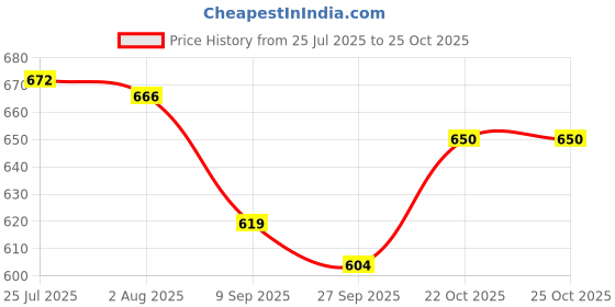 flipkart.com vm partner Mr N Mrs Ceramic Coffee Royal Marble Combo Gift for Valentine Ceramic Coffee Mug vm partner Price History Graph from 25 Jul 2025 to 25 Oct 2025