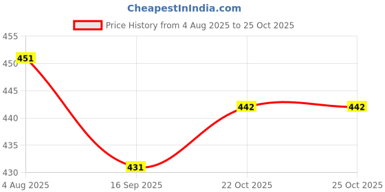 flipkart.com Mr Neat Women's 2 In 1 Hair Straightener and Curler Set with Ceramic Plate Hair Straightener Price History Graph from 4 Aug 2025 to 24 Oct 2025