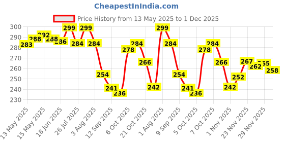 flipkart.com mr. raaq creation Casual, Formal, Party BlueClutch mr. raaq creation Price History Graph from 13 May 2025 to 1 Dec 2025