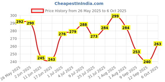 flipkart.com mr. raaq creation Casual, Formal, Party BrownClutch- Regular Size mr. raaq creation Price History Graph from 26 May 2025 to 6 Oct 2025