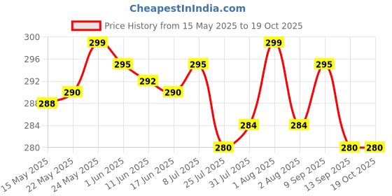 flipkart.com mr. raaq creation Casual, Formal, Party GreenClutch- Regular Size mr. raaq creation Price History Graph from 15 May 2025 to 17 Oct 2025