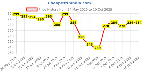 flipkart.com mr. raaq creation Casual, Formal, Party GreyClutch- Regular Size mr. raaq creation Price History Graph from 24 May 2025 to 8 Oct 2025
