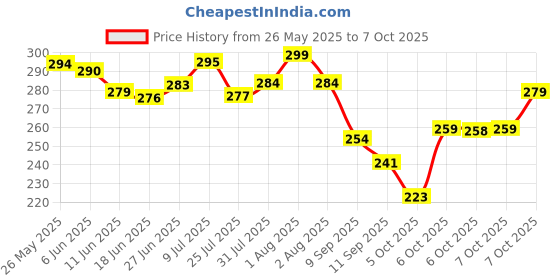flipkart.com mr. raaq creation Casual, Formal, Party PeachClutch- Regular Size mr. raaq creation Price History Graph from 26 May 2025 to 7 Oct 2025