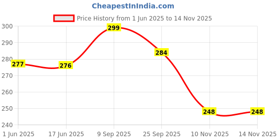 flipkart.com mr. raaq creation Casual, Formal, Party, Sports Maroon Clutch mr. raaq creation Price History Graph from 1 Jun 2025 to 10 Nov 2025