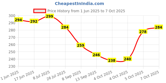 flipkart.com mr. raaq creation Casual, Formal, Party Tan Clutch - Regular Size mr. raaq creation Price History Graph from 1 Jun 2025 to 7 Oct 2025