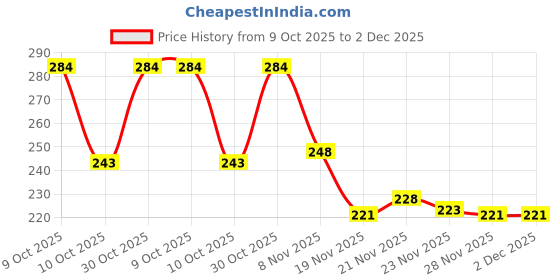 flipkart.com mr. raaq creation Casual, Party, Formal, Sports Black Clutch - Regular Size mr. raaq creation Price History Graph from 9 Oct 2025 to 2 Dec 2025