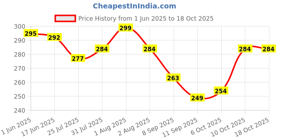 flipkart.com mr. raaq creation Casual, Party, Formal, Sports MaroonClutch- Regular Size mr. raaq creation Price History Graph from 1 Jun 2025 to 18 Oct 2025