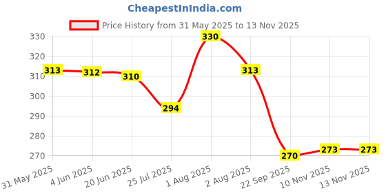 flipkart.com mr. raaq creation Casual, Party, Formal, Sports PurpleClutch- Regular Size mr. raaq creation Price History Graph from 31 May 2025 to 10 Nov 2025