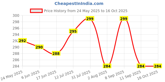 flipkart.com mr. raaq creation Casual, Party, Formal, Sports RedClutch mr. raaq creation Price History Graph from 24 May 2025 to 16 Oct 2025