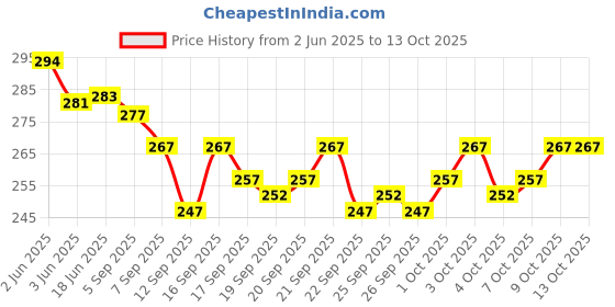 flipkart.com Mr Rabbit Latest unisex Embroidered foldable cotton Reversible Bucket Hat Price History Graph from 2 Jun 2025 to 13 Oct 2025