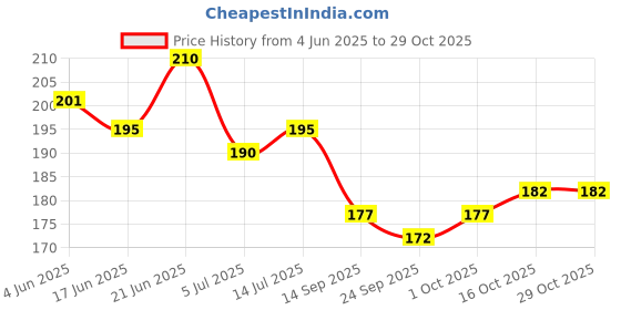 flipkart.com r.s.magic tricks Mr Red Fox Marked Deck Cheating Playing Card Magic Multicolor r.s.magic tricks Price History Graph from 4 Jun 2025 to 28 Oct 2025
