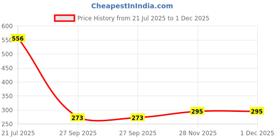 flipkart.com r.s.magic tricks Mr Red Fox Marked Deck Cheating Playing Card Magic Pack Of 2 Decks Multicolor r.s.magic tricks Price History Graph from 21 Jul 2025 to 1 Dec 2025