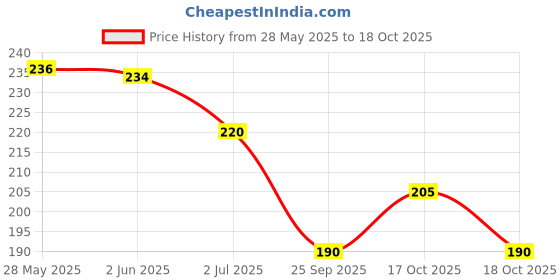 flipkart.com ssr shop Mr. RedFox MARKED CARD DECK MAGIC TRICK (1PC) / MARK CARD MAGIC ssr shop Price History Graph from 28 May 2025 to 18 Oct 2025