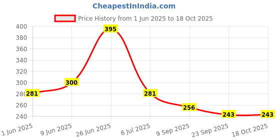 flipkart.com ssr shop Mr. RedFox MARKED CARD DECK MAGIC TRICK (2PC) / MARK CARD MAGIC ssr shop Price History Graph from 1 Jun 2025 to 18 Oct 2025