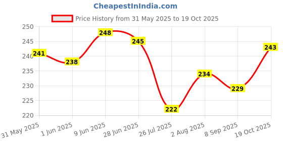 flipkart.com mr traders Aquarium Water Changer And Gravel Cleaning Siphon Pipe For Aquarium Solvent Aquarium Cleaner mr traders Price History Graph from 31 May 2025 to 19 Oct 2025