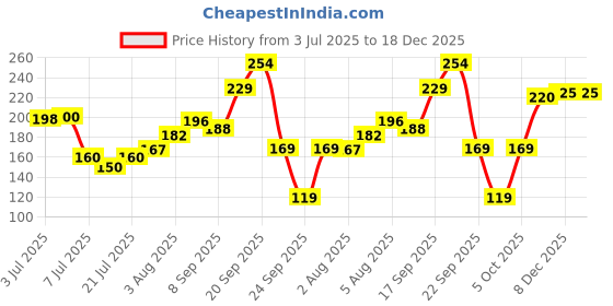 flipkart.com mr uvd Bubu Like To Tease Dudu Because… Beautifull Love Couple gift Ceramic Coffee Mug mr uvd Price History Graph from 3 Jul 2025 to 18 Dec 2025