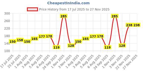 flipkart.com mr uvd Bubu Love With Dudu to Annoy Dudu Ceramic Coffee Mug mr uvd Price History Graph from 17 Jul 2025 to 27 Nov 2025