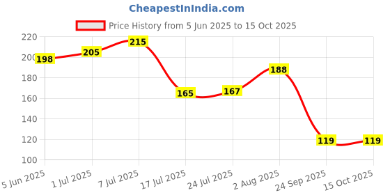 flipkart.com mr uvd Dudu is Sleeping and Bubu Trying To Wake him up 937 Gift Item for Girlfriend Ceramic Coffee Mug mr uvd Price History Graph from 5 Jun 2025 to 15 Oct 2025