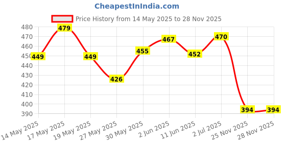 flipkart.com mr vajani 136 LEDs 3 m Multicolor Color Changing Star Rice Lights mr vajani Price History Graph from 14 May 2025 to 25 Nov 2025