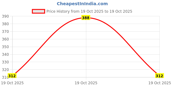 flipkart.com mr vajani 250 LEDs 4 m Multicolor Color Changing, Flickering, Steady String Rice Lights mr vajani Price History Graph from 19 Oct 2025 to 19 Oct 2025