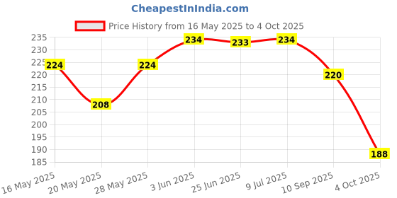flipkart.com mr vajani 70 LEDs 10 m Multicolor Color Changing, Flickering, Steady String Rice Lights mr vajani Price History Graph from 16 May 2025 to 4 Oct 2025