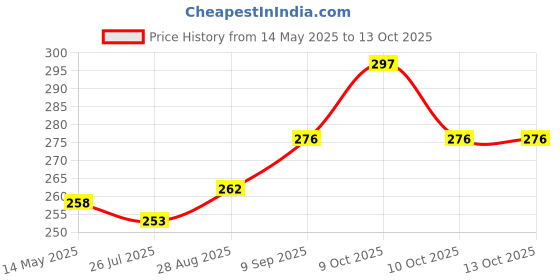 flipkart.com mr vihaan 135 TC Microfiber Double 3D Printed Flat Bedsheet mr vihaan Price History Graph from 14 May 2025 to 13 Oct 2025
