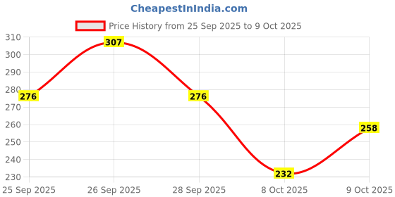 flipkart.com MR VIHAAN FK-Baby Pink or nimbu colour Net, Pure Satin Petticoat Price History Graph from 25 Sep 2025 to 9 Oct 2025