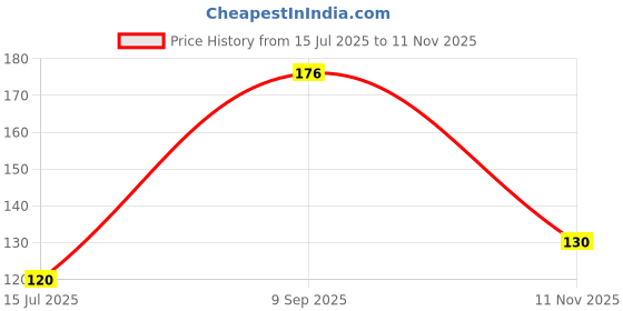 flipkart.com MR VIHAAN FK-COTTON PETTICOAT PARROT GREEN S66 Pure Cotton Petticoat Price History Graph from 15 Jul 2025 to 11 Nov 2025