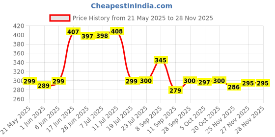 flipkart.com mr vihaan Multicolor Cotton Carpet mr vihaan Price History Graph from 21 May 2025 to 25 Nov 2025
