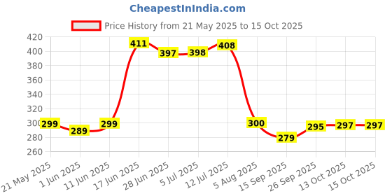 flipkart.com mr vihaan Multicolor Cotton Carpet mr vihaan Price History Graph from 21 May 2025 to 15 Oct 2025