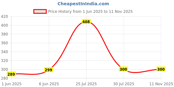 flipkart.com mr vihaan Multicolor Cotton Carpet mr vihaan Price History Graph from 1 Jun 2025 to 10 Nov 2025
