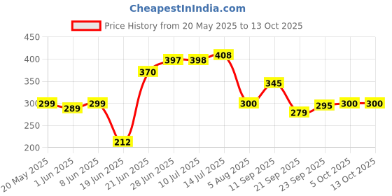 flipkart.com mr vihaan Multicolor Cotton Carpet mr vihaan Price History Graph from 20 May 2025 to 13 Oct 2025