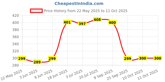 flipkart.com mr vihaan Multicolor Cotton Carpet mr vihaan Price History Graph from 22 May 2025 to 10 Oct 2025