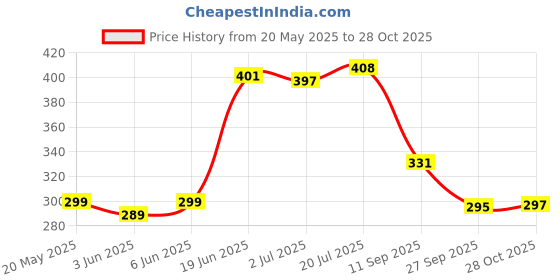 flipkart.com mr vihaan Multicolor Cotton Carpet mr vihaan Price History Graph from 20 May 2025 to 28 Oct 2025