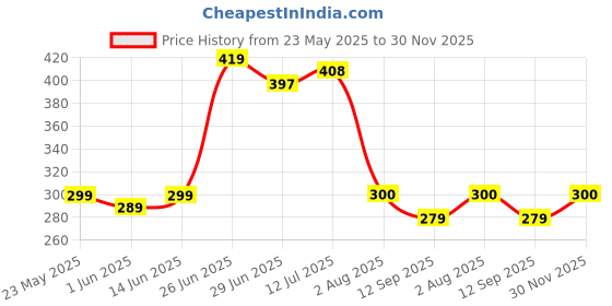 flipkart.com mr vihaan Multicolor Cotton Carpet mr vihaan Price History Graph from 23 May 2025 to 30 Nov 2025