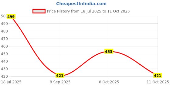 flipkart.com mr vihaan Multicolor Jute Carpet mr vihaan Price History Graph from 18 Jul 2025 to 11 Oct 2025