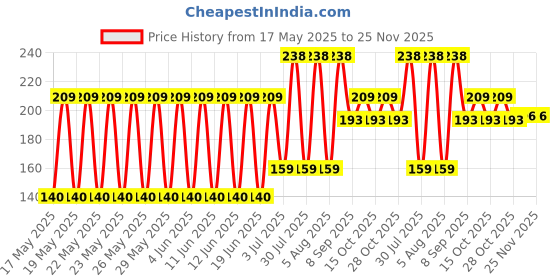 flipkart.com Mr. Willian Y- Back Suspenders for Men Price History Graph from 17 May 2025 to 25 Nov 2025