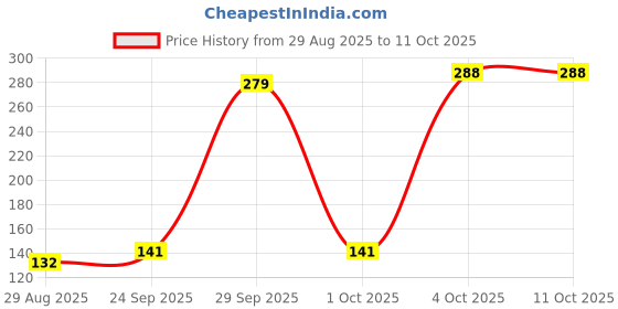 flipkart.com mr wonder Motivational Silicone 900 ml Bottle For Home, gym ,school and Office. 900 ml Bottle mr wonder Price History Graph from 29 Aug 2025 to 10 Oct 2025