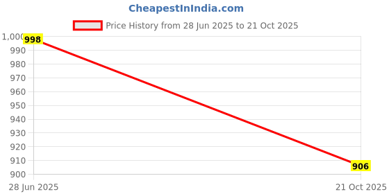 flipkart.com mr y Embroidered Semi Stitched Lehenga Choli mr y Price History Graph from 28 Jun 2025 to 21 Oct 2025