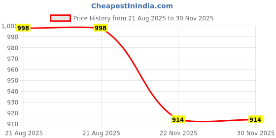 flipkart.com mr y Embroidered Semi Stitched Lehenga Choli mr y Price History Graph from 21 Aug 2025 to 29 Nov 2025