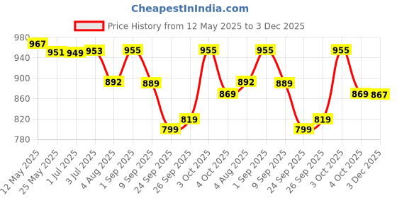flipkart.com mr y Self Design Semi Stitched Lehenga Choli mr y Price History Graph from 12 May 2025 to 3 Dec 2025