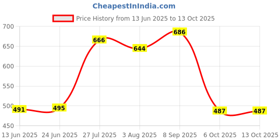 flipkart.com mr y Self Design Semi Stitched Lehenga Choli mr y Price History Graph from 13 Jun 2025 to 13 Oct 2025